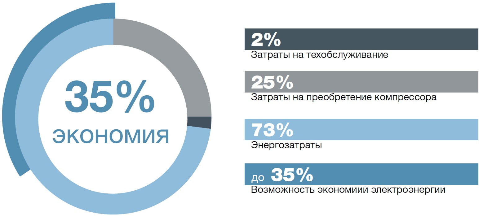 Винтовой компрессор Comaro MD 315/10